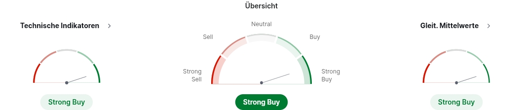 Technische Indikatoren