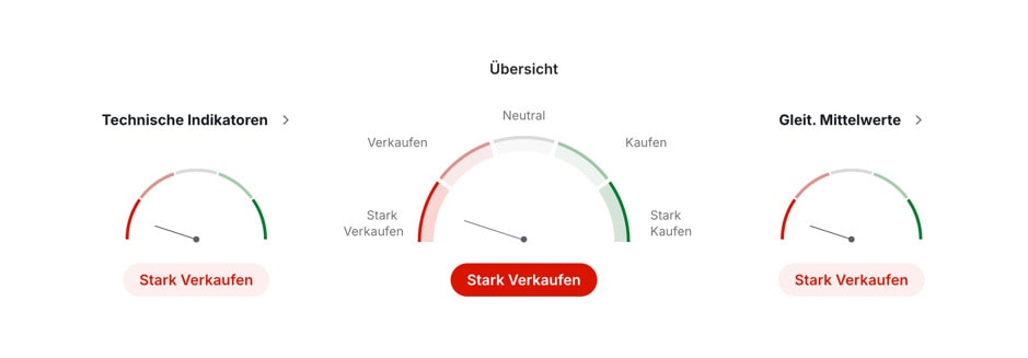 Litecoin Technische Analyse