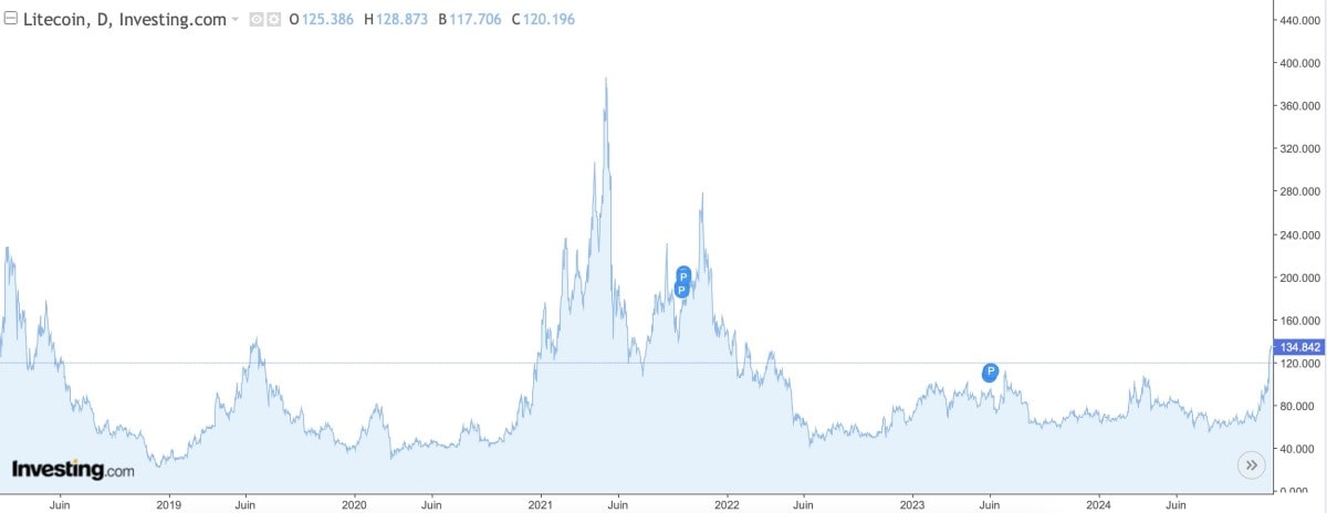 Graphique des variations historiques du cours de LTC