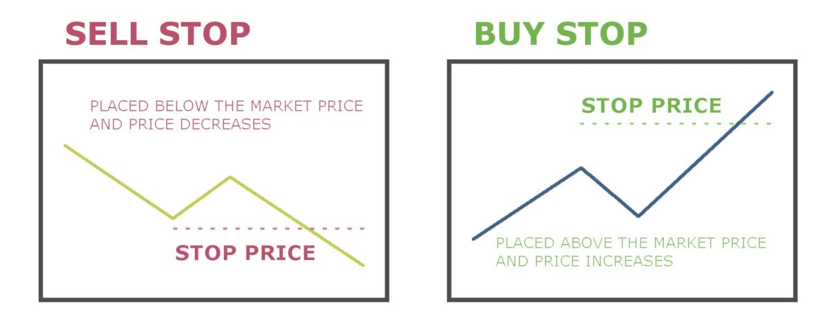 Sell Stop and Buy Stop