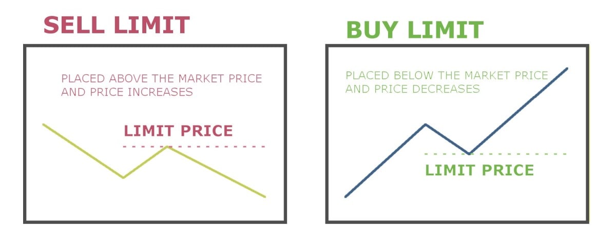 Sell Stop Limit and Buy Stop Limit