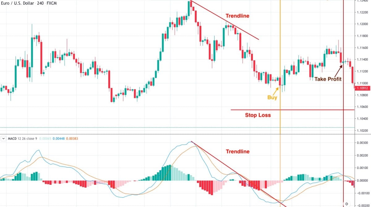  Chart EUR/USD. Short position