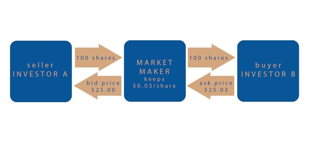 Market making workflow