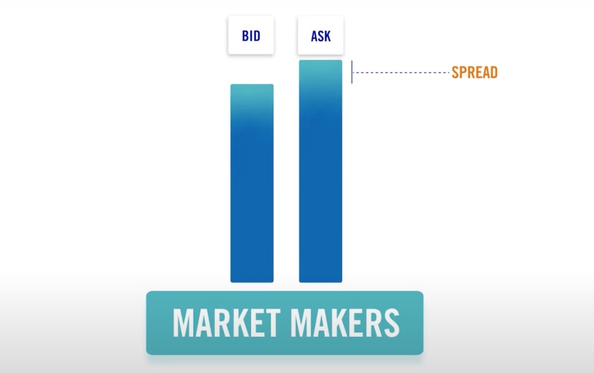 Market makers' profit