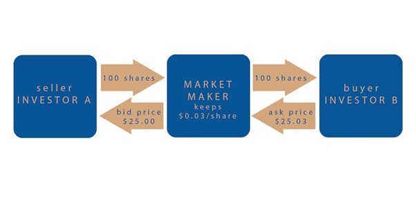 Plan de développement du marché