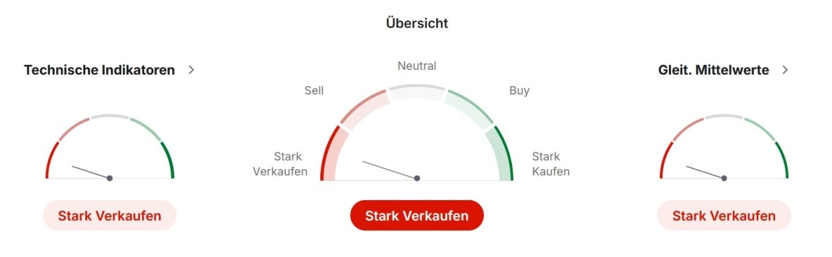 Technische Analyse der Mercedes-Aktie