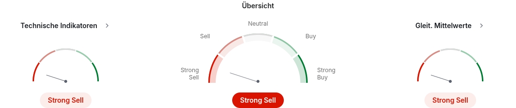 Technische Analyse der Mercedes-Aktie