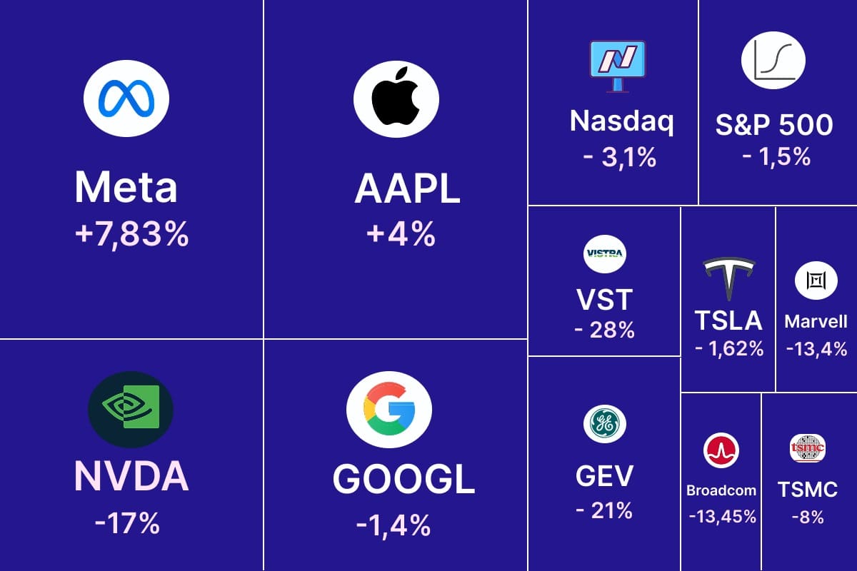 Änderungen der Meta-Aktienkurse im Zusammenhang mit DeepSeek