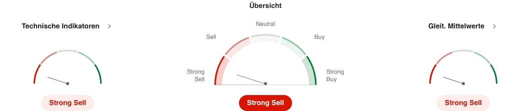 META Technische Analyse