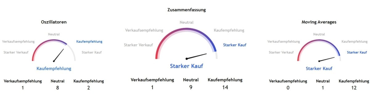 META Technische Analyse