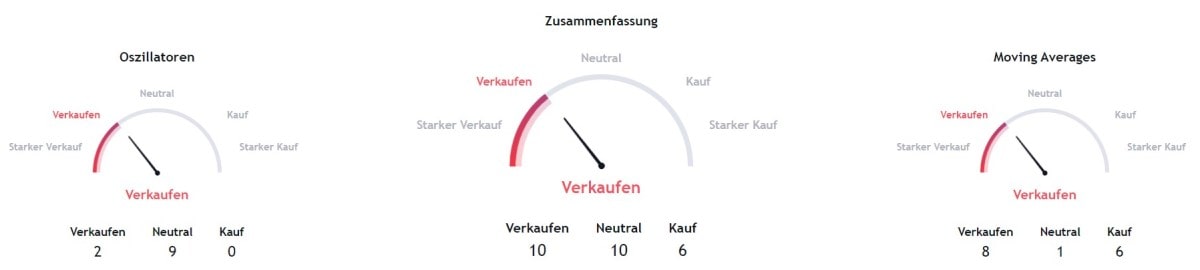 META Technische Analyse