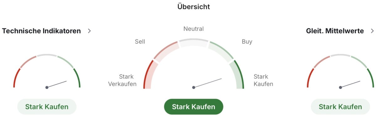 Microsoft technische Analyse und Indikatoren