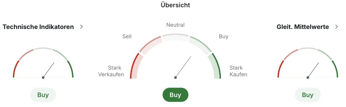 Microsoft technische Analyse und Indikatoren