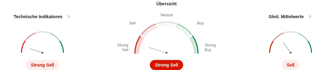 Technische Analyse MicroStrategy