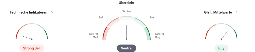 Technische Analyse MicroStrategy