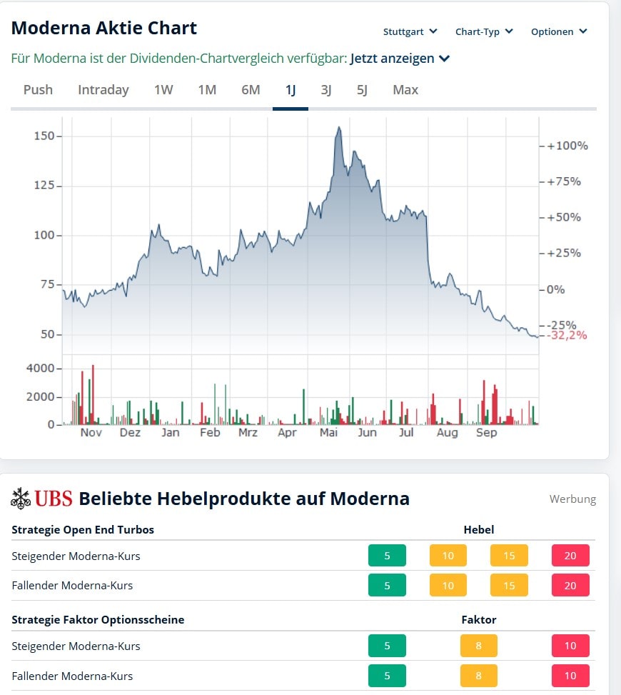 Aktuelle Situation für Moderna