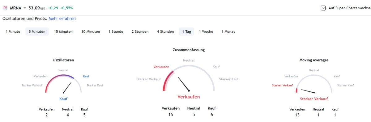 Technische Analyse für Moderna laut 