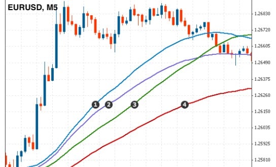 Moving Averages: Types