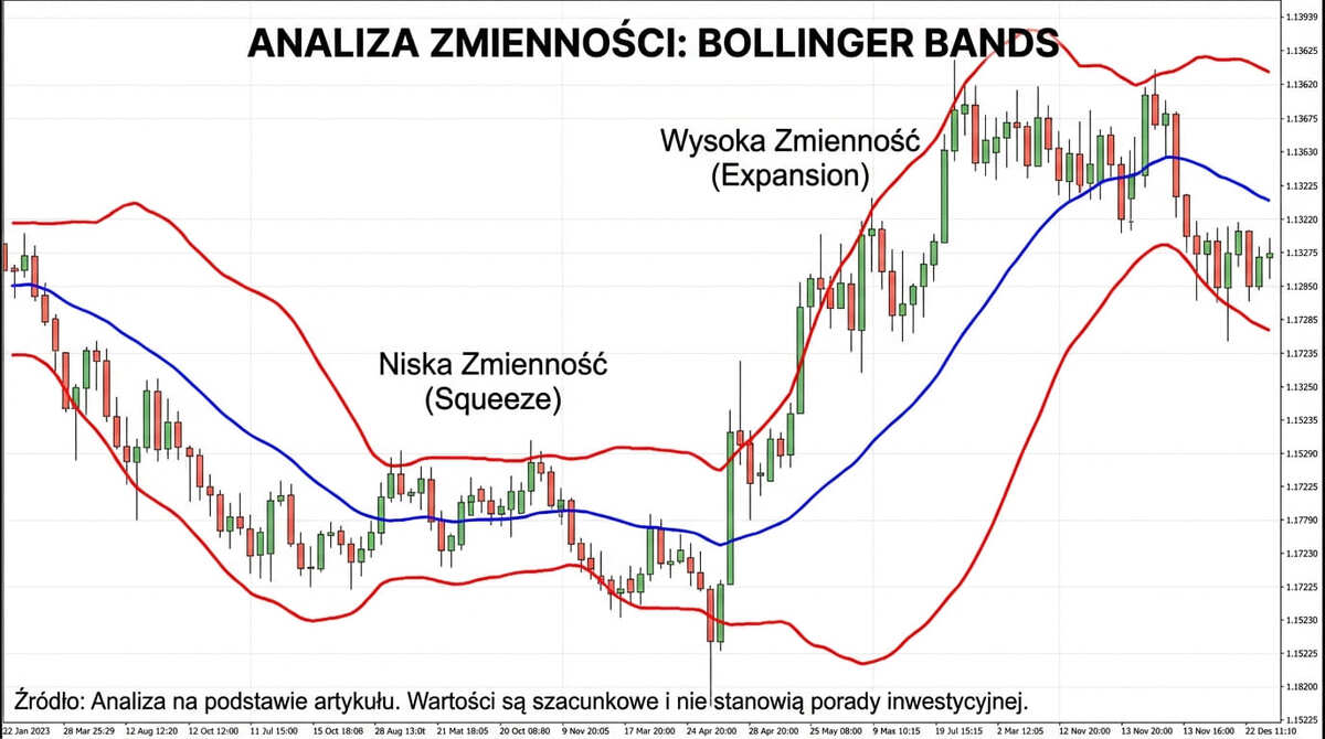 Chart mit Bollinger Bändern während verschiedener Volatilitätsphasen