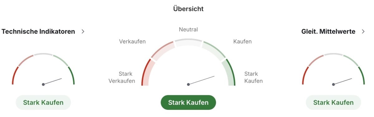 Technische Indikatoren für die NVIDIA Aktie