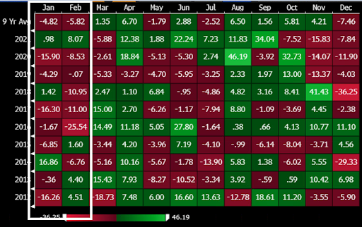 Henry Hub natural gas price movements by month