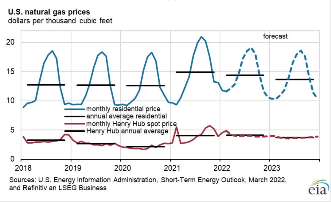 Natural Gas Price Forecast for 2022 in the UK and LongTerm Prediction