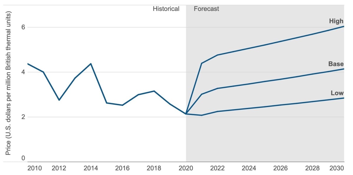 Forex gas price forecast sinusoidal oscillators forex