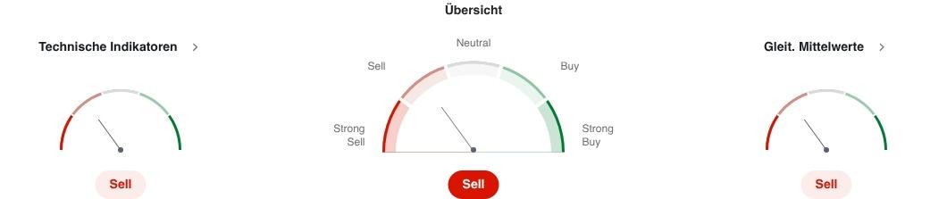 NEO Technische Analyse