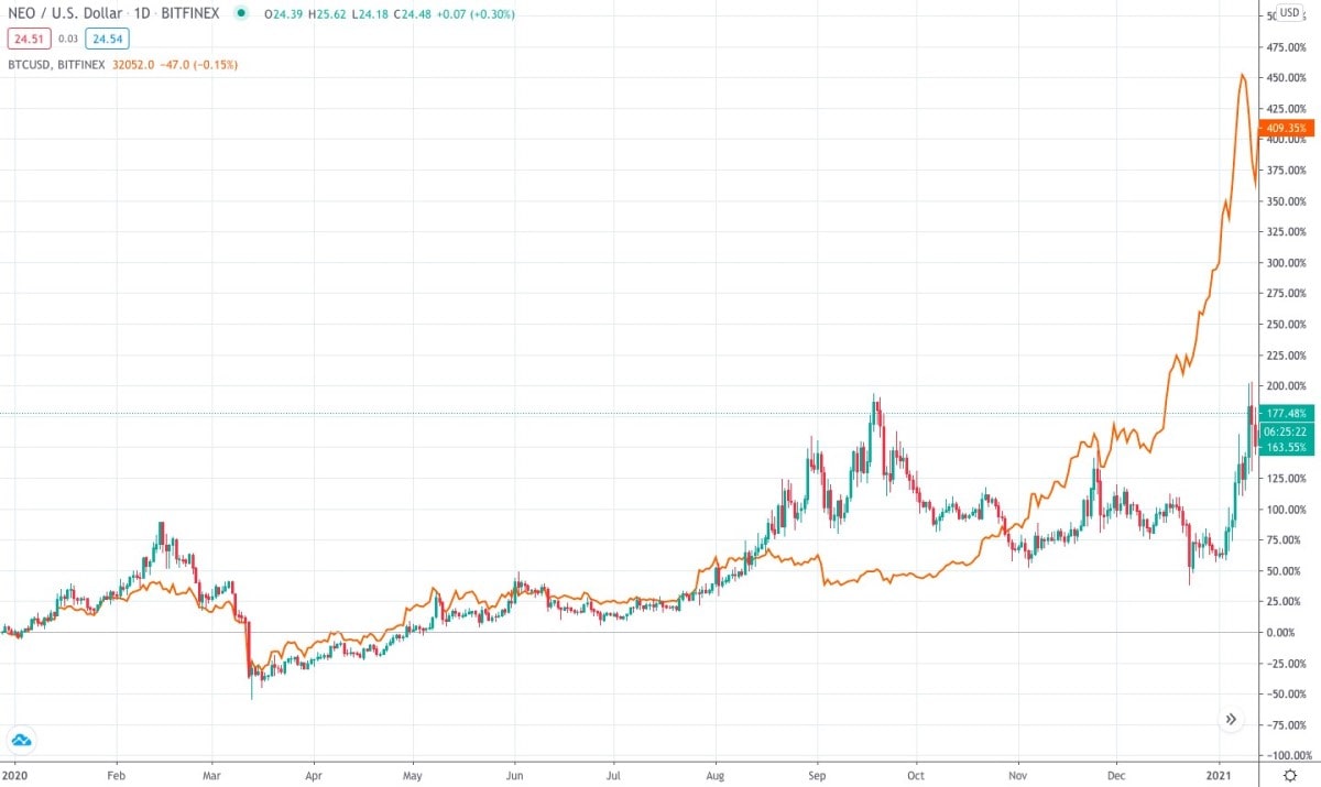 btc neo share price