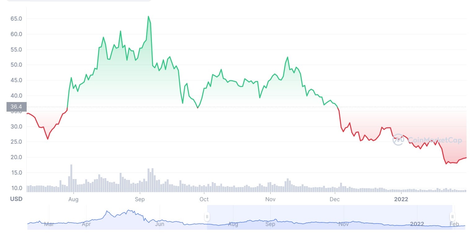 NEO's price in later part of 2021 and beginning of 2022