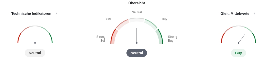 Zusammenfassung der technischen Indikatoren auf einem 1M-Chart