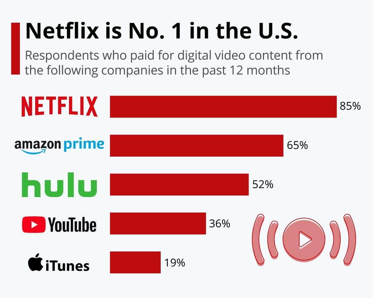 current stock price of netflix