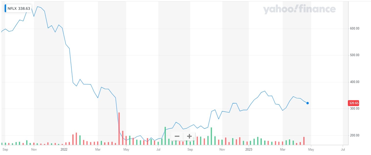 Should i buy hot sale netflix stock now