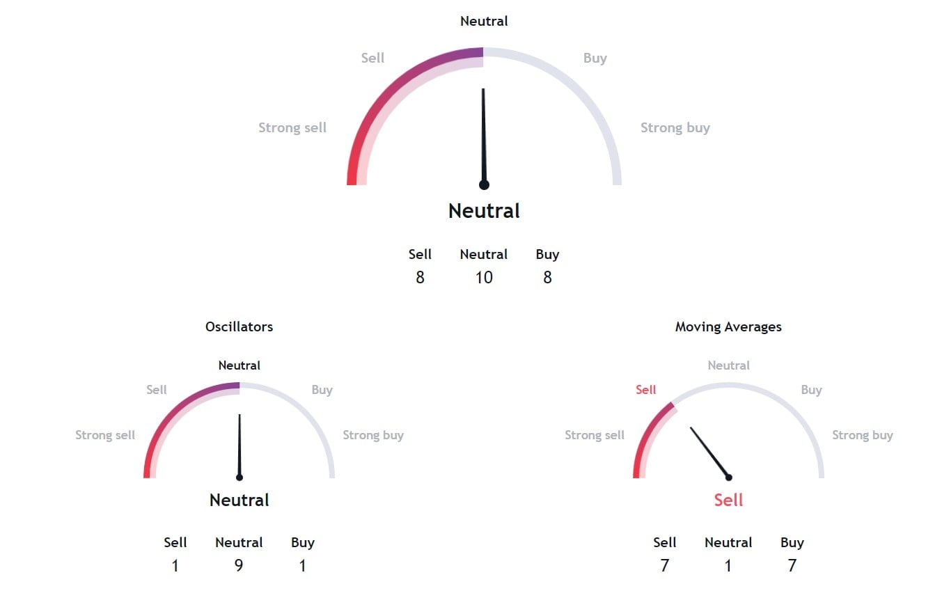 Summary of technical indicators on a 1M chart