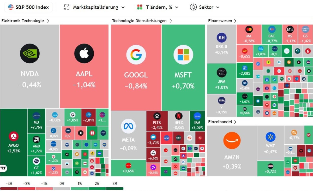 Aktien-Heatmap (Performance Y %) – S&P 500