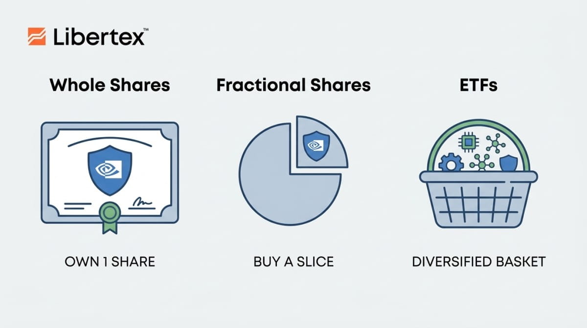 Icons comparing three ways to invest in Nvidia: whole shares, fractional shares and ETFs