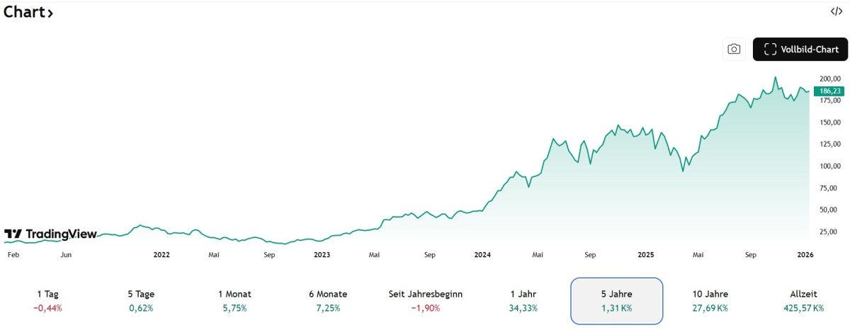 NVDA Kursverlauf