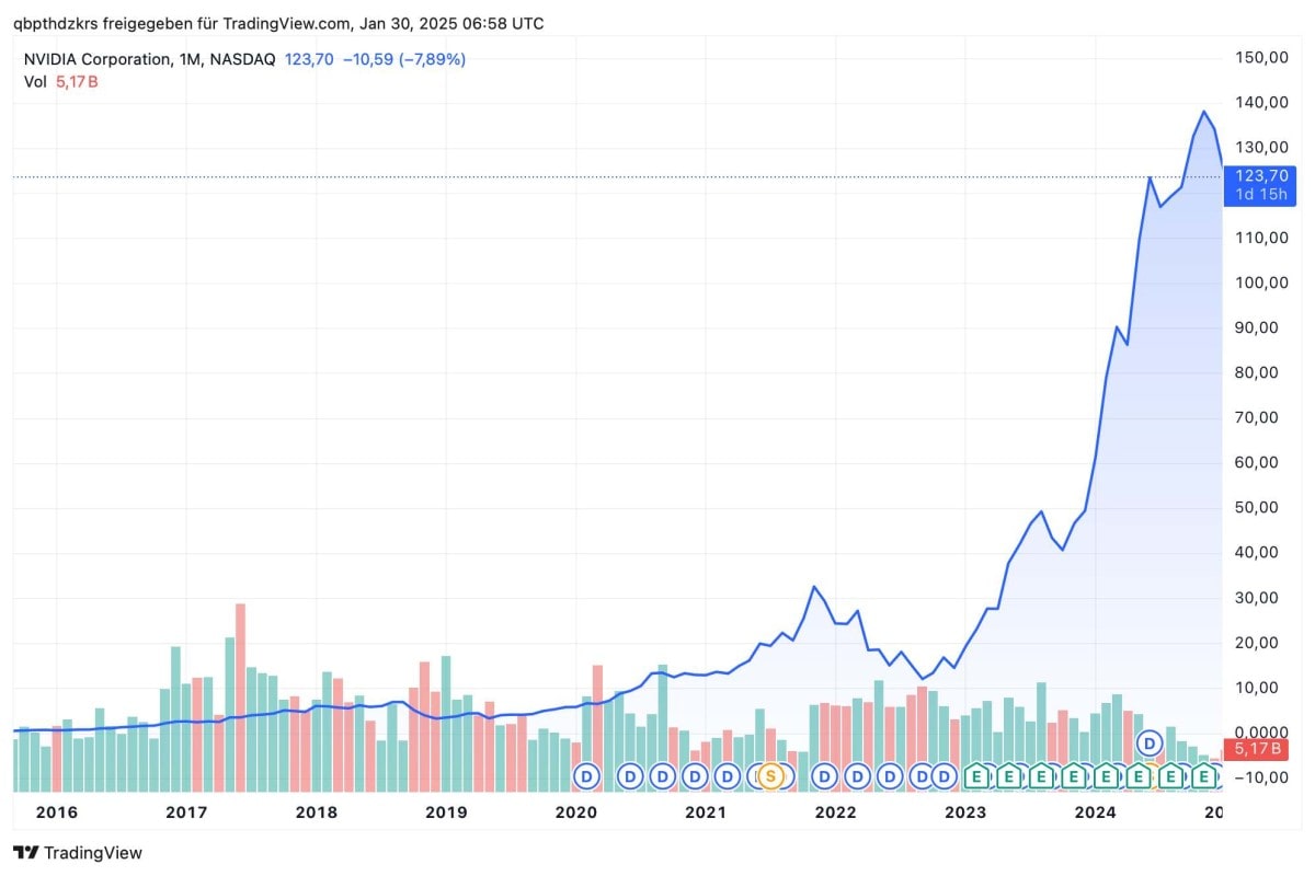 NVDA Kursverlauf