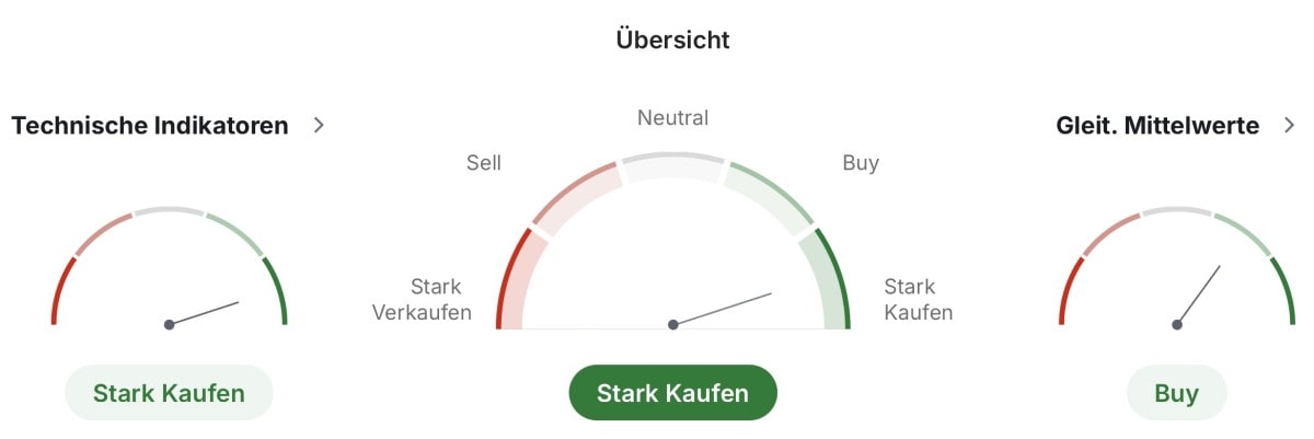 Technische Indikatoren für die NVIDIA Aktie