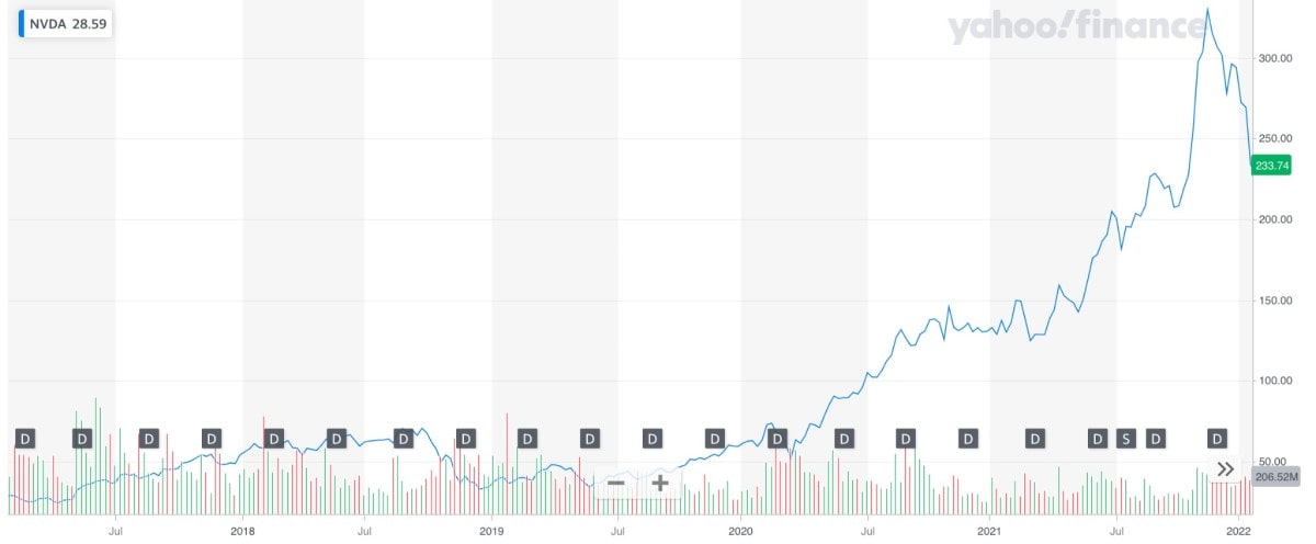 when does nvda split stock