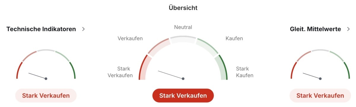 Öl technischen Indikatoren