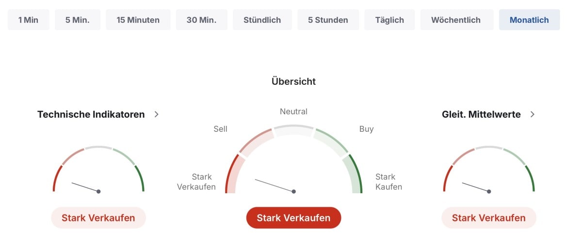 Öl technischen Indikatoren