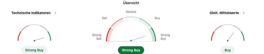 Öl technischen Indikatoren