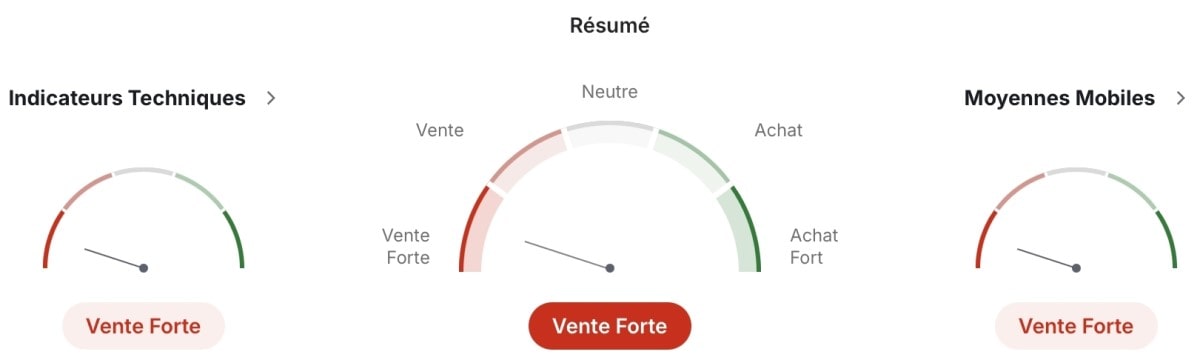 Analyse technique du pétrole brut Brent