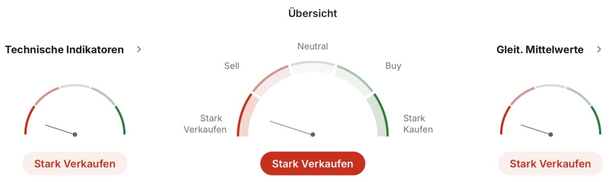 Öl technischen Indikatoren