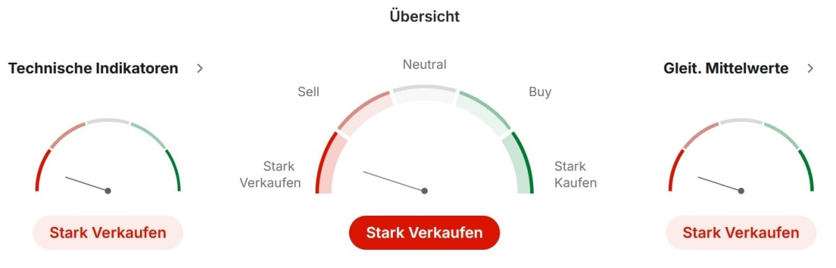 Öl technischen Indikatoren