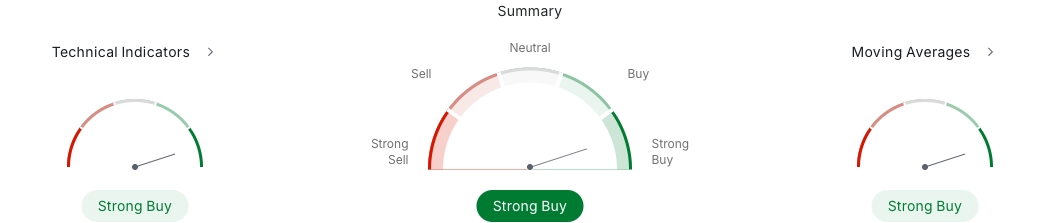 Technical Analysis of crude oil