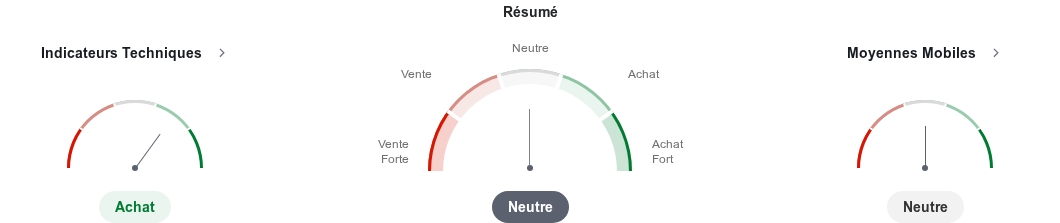 Analyse technique du pétrole brut Brent