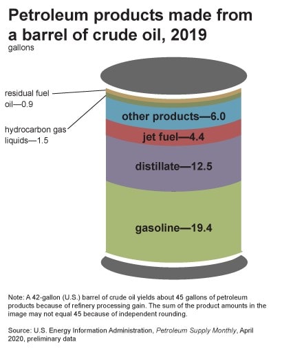 How a barrel of crude oil is used, by the gallon