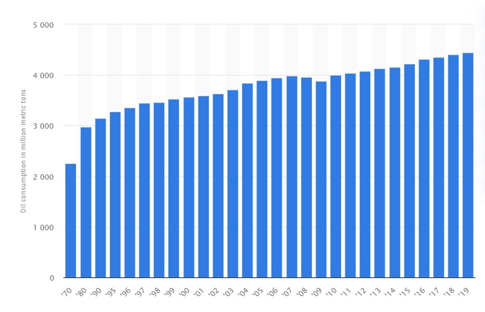 Globaler Verbrauch von Öl von 1970 bis 2019